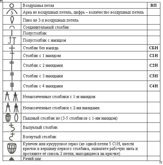 Английские (американские) и русские обозначения символов в схемах вязания крючком